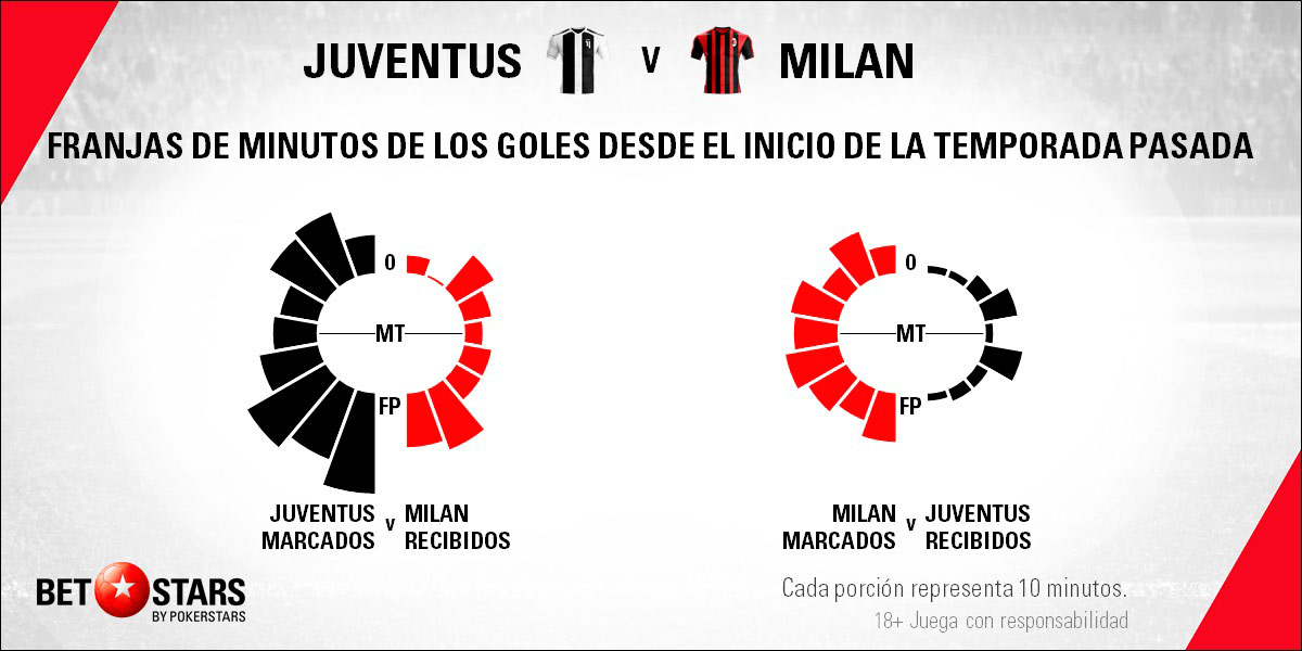 Betstars Juventus vs AC Milan 06 Betstars, Juventus vs AC Milan, pronosticos deportivos, Supercopa de Italia, pronosticos Supercopa de Italia, apuestas Supercopa de Italia, pronósticos fútbol, apuestas fútbol, partidos de hoy, partidos de futbol hoy, partidos hoy, partidos de liga mañana, calendario Supercopa de Italia, ultimas noticias deportivas, noticias de deportes, apuestas deportivas, apuestas deportivas pronósticos expertos